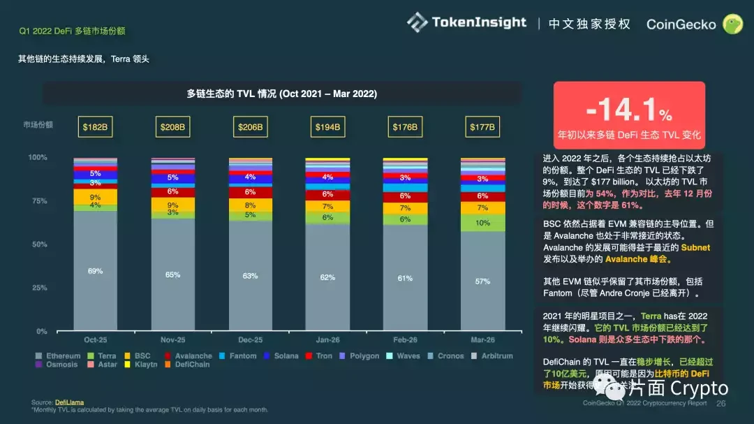 CoinGecko 2022 Q1數字貨幣行業報告：總市值維持在1.9萬億美元