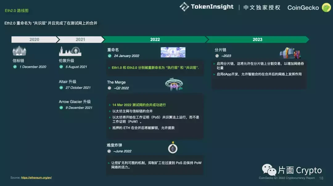 CoinGecko 2022 Q1數字貨幣行業報告：總市值維持在1.9萬億美元