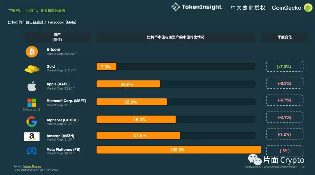 CoinGecko 2022 Q1數字貨幣行業報告：總市值維持在1.9萬億美元