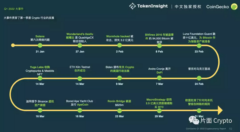 CoinGecko 2022 Q1数字货币行业报告：总市值维持在1.9万亿美元，Stablecoin增长230亿美元