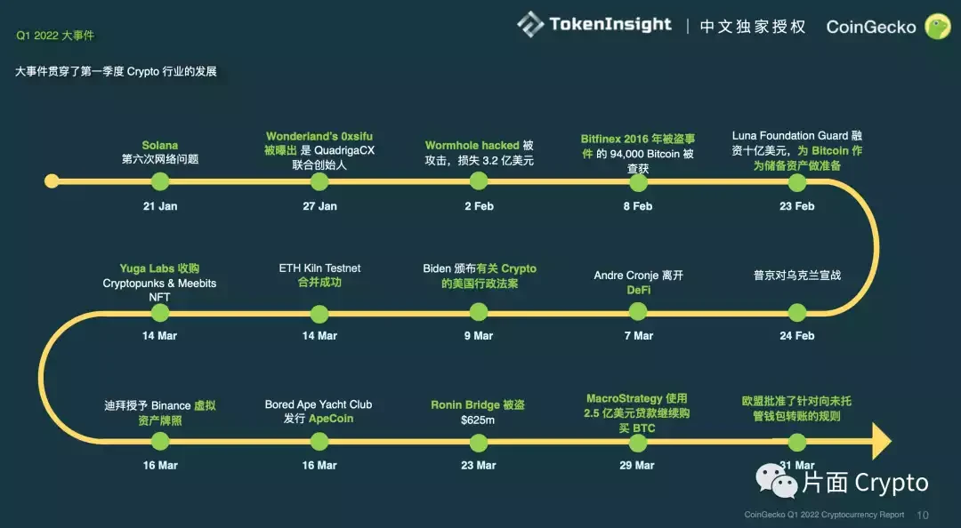 CoinGecko 2022 Q1數字貨幣行業報告：總市值維持在1.9萬億美元