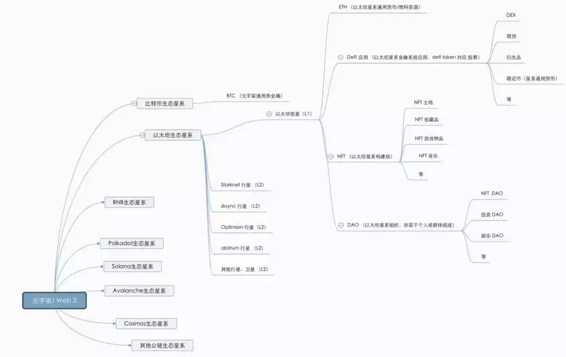 从元宇宙叙事角度理解Crypto投资