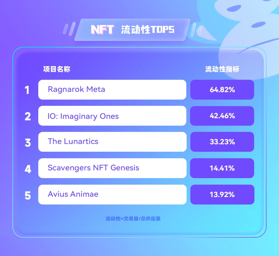 NFT数据日报 | Ragnarok Meta在过去24小时内最受巨鲸欢迎（4.28）