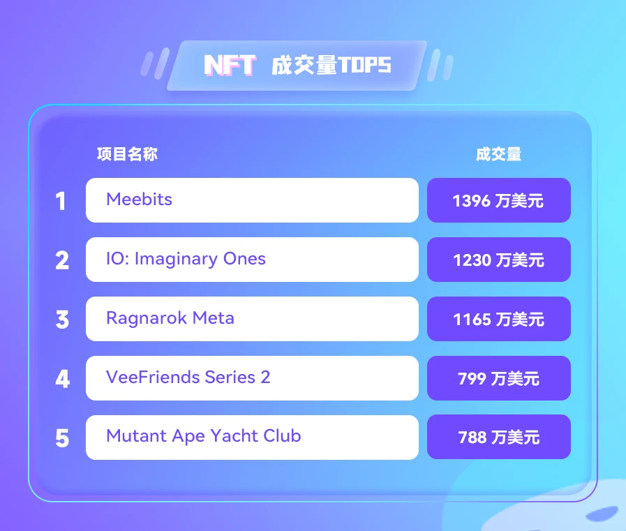 NFT数据日报 | Ragnarok Meta在过去24小时内最受巨鲸欢迎（4.28）