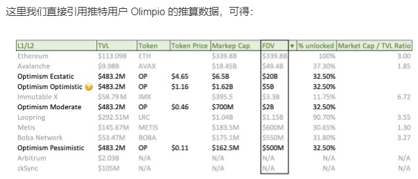 Optimism后势分析：预期价格、生态布局和未来行业空投趋势