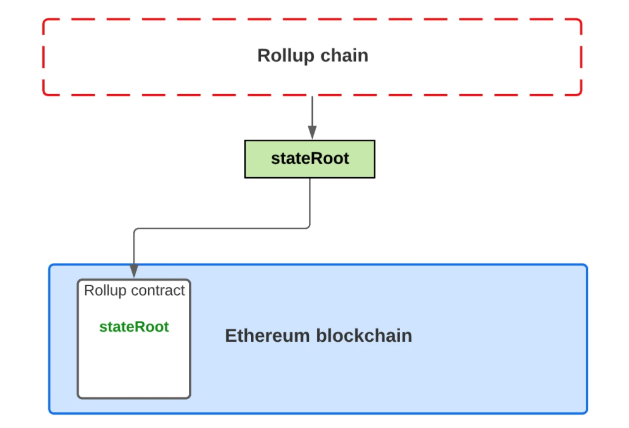 OP Research：ZK Rollup最新起飞指南