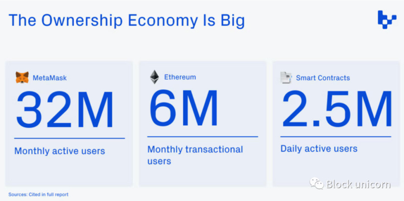 浅谈Web3所有权经济：四个关键见解