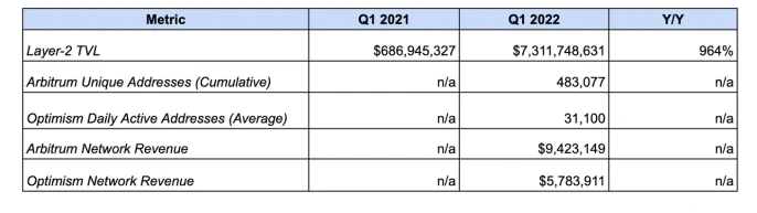 Bankless：以太坊2022年Q1数据报告及生态亮点