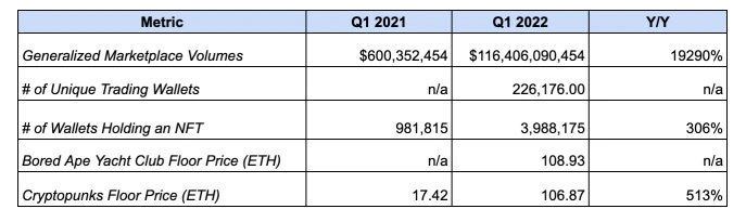 Bankless：以太坊2022年Q1数据报告及生态亮点