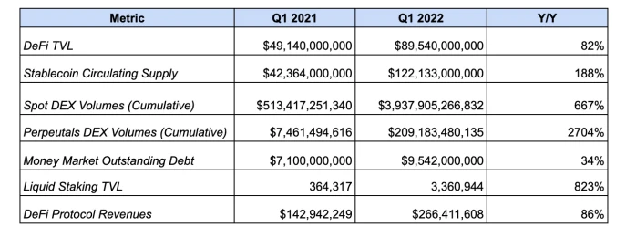 Bankless：以太坊2022年Q1数据报告及生态亮点