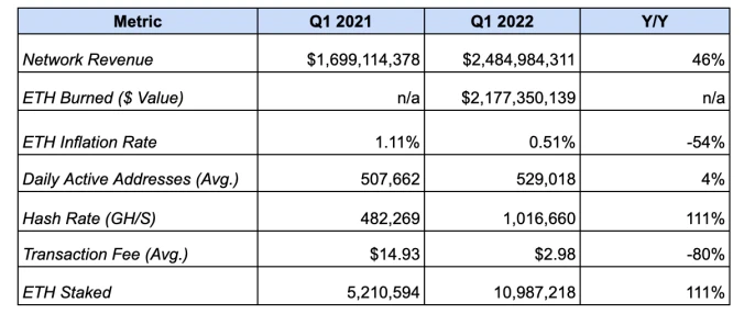 Bankless：以太坊2022年Q1数据报告及生态亮点