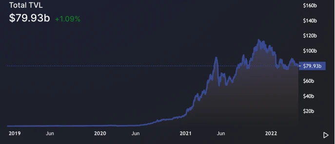 Bankless：以太坊2022年Q1数据报告及生态亮点