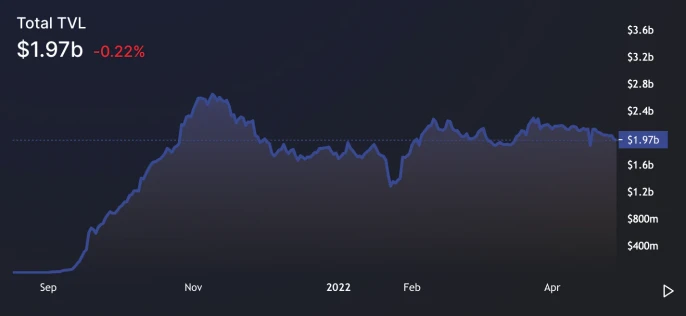 Bankless：以太坊2022年Q1数据报告及生态亮点