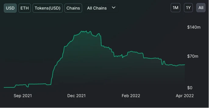 Bankless：以太坊2022年Q1数据报告及生态亮点