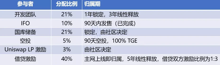 全面解读「NFT银行」BendDAO：如何用1个BAYC领2个空投？