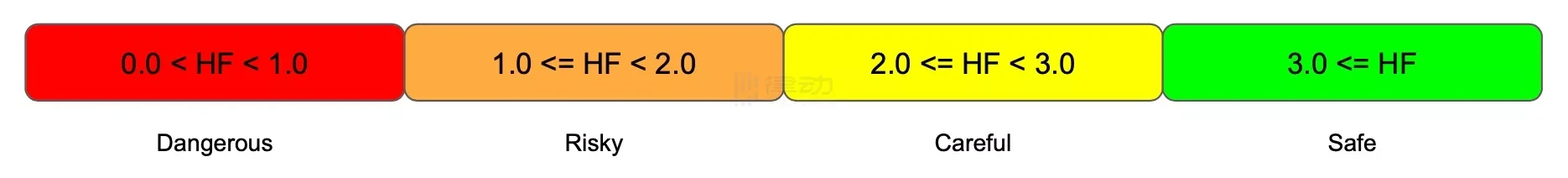 全面解读「NFT银行」BendDAO：如何用1个BAYC领2个空投？