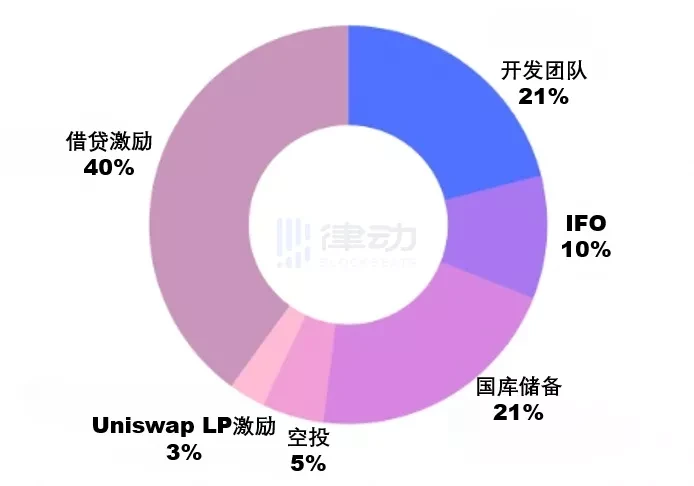 全面解读「NFT银行」BendDAO：如何用1个BAYC领2个空投？