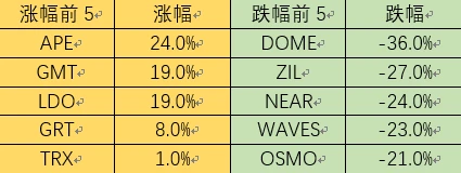 Foresight Ventures市场周报：Aurora持续增量，Ragnarok Meta销售火爆