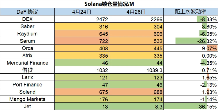 Foresight Ventures市场周报：Aurora持续增量，Ragnarok Meta销售火爆