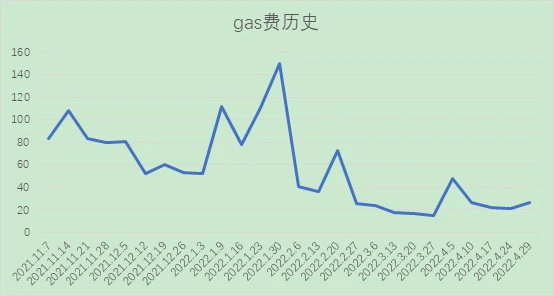 Foresight Ventures市场周报：Aurora持续增量，Ragnarok Meta销售火爆