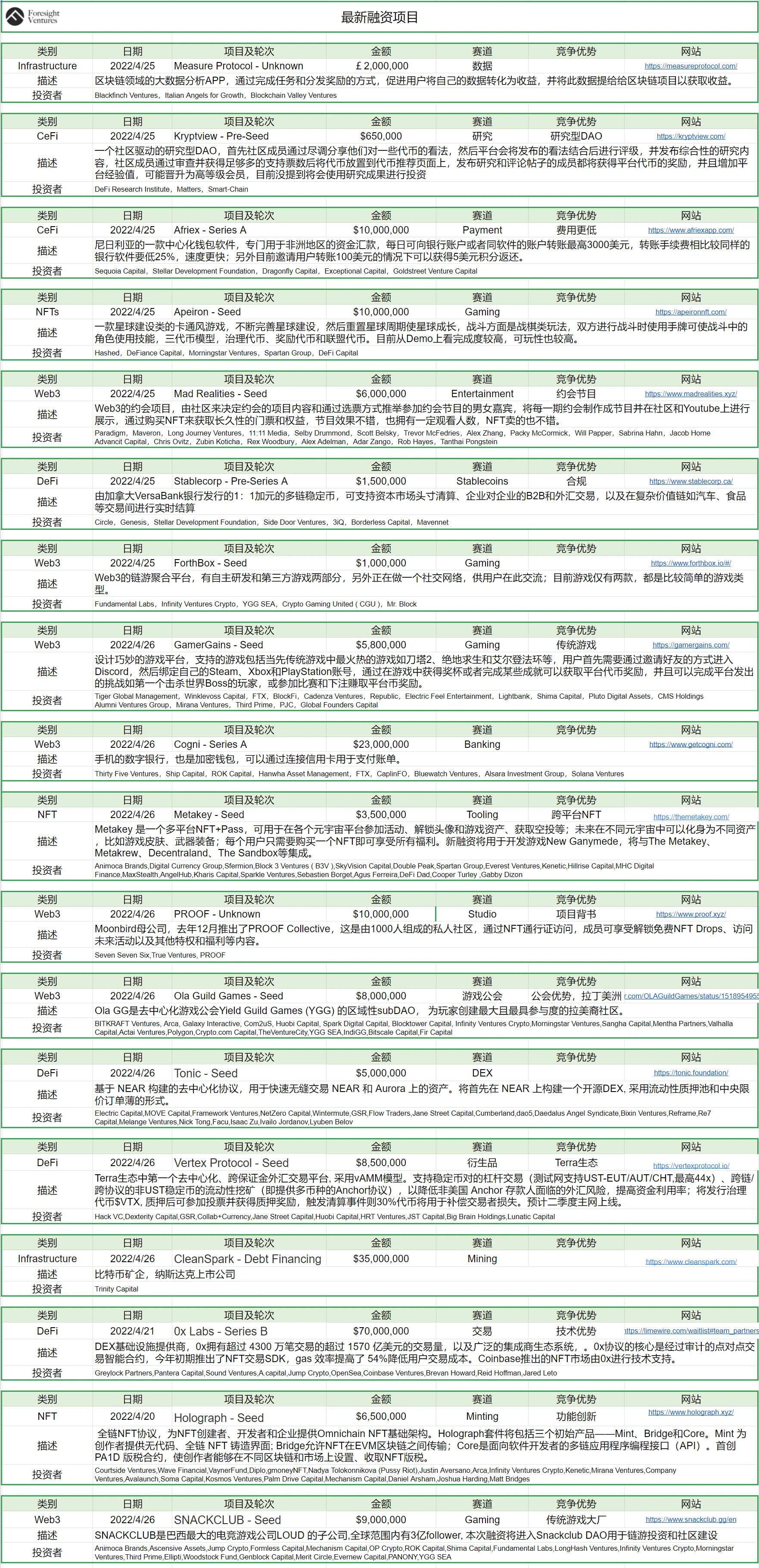 Foresight Ventures市场周报：Aurora持续增量，Ragnarok Meta销售火爆