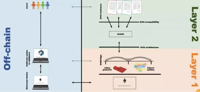 全方位盘点Arbitrum生态项目：跨链、DeFi、基础设施、NFT全方位发展