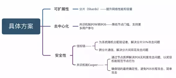 欧易研究院：以太坊2.0方案及进展研究报告