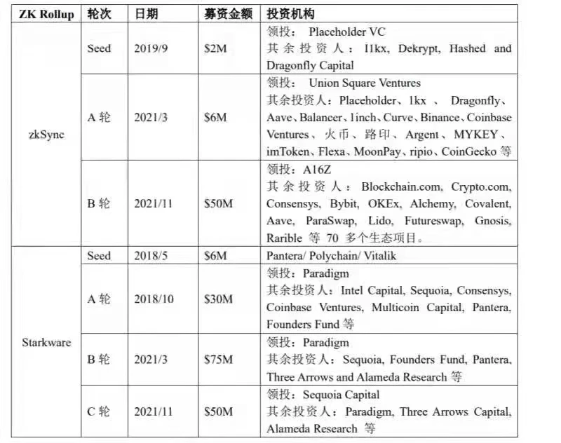 OP Research：ZK Rollup最新起飞指南