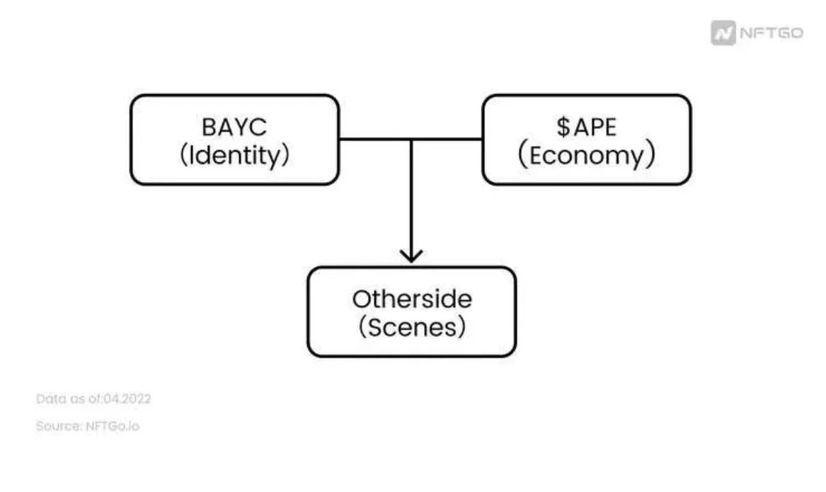 Otherside: 连接一切