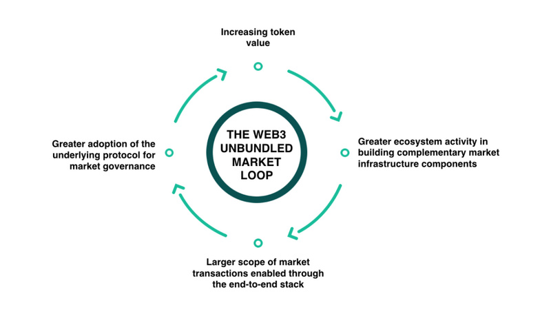 深度解析Web3網絡效應：五種心智模型