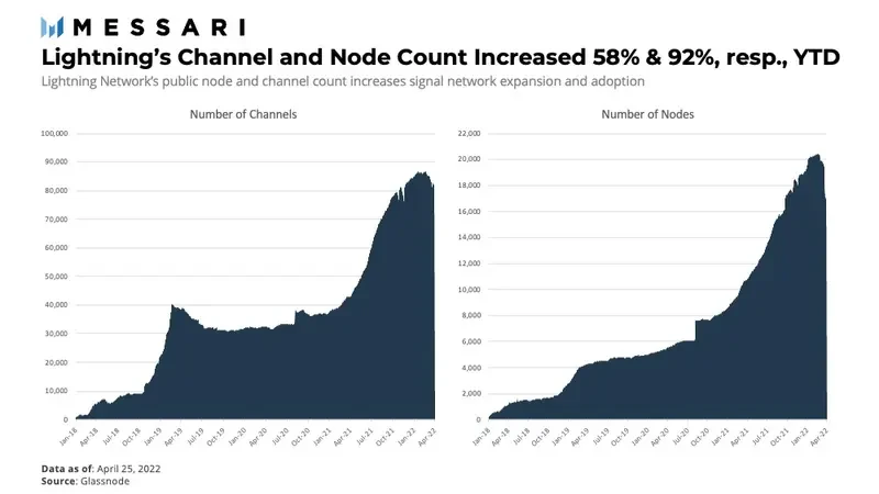 Messari报告：闪电网络的通道容量年初至今增长198%