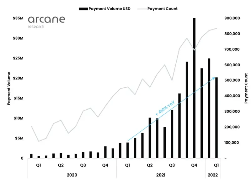 Messari报告：闪电网络的通道容量年初至今增长198%