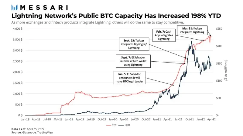 Messari报告：闪电网络的通道容量年初至今增长198%