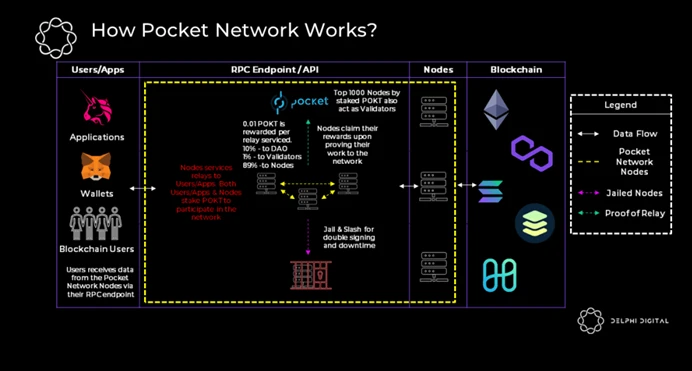 Pocket Network：连接区块链的去中心化市场