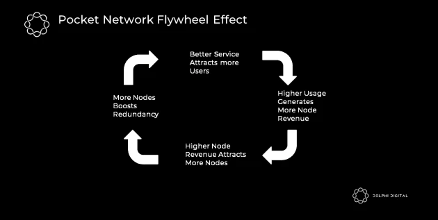 Pocket Network：连接区块链的去中心化市场