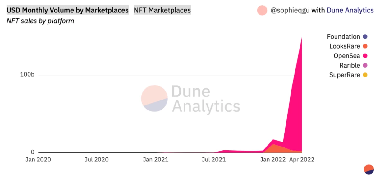 探索Dune Analytics