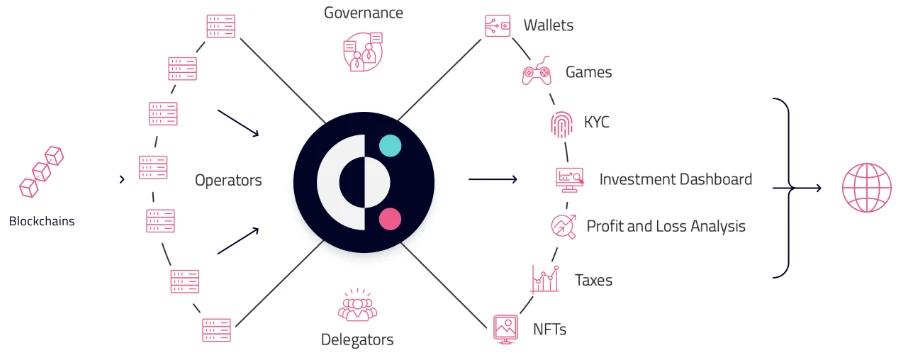 Covalent invests M to bring data verifiability to Web3