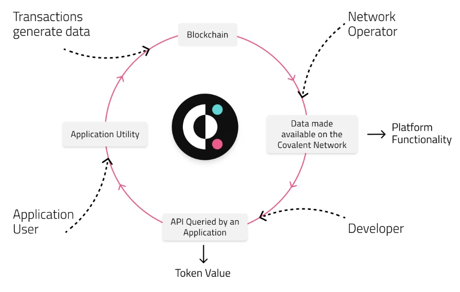 Covalent invests M to bring data verifiability to Web3