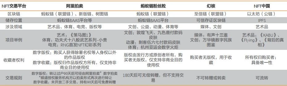 肖飒团队：中国NFT行业法律风险研究报告·2022