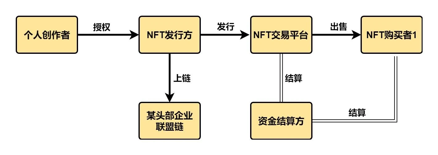 肖飒团队：中国NFT行业法律风险研究报告·2022