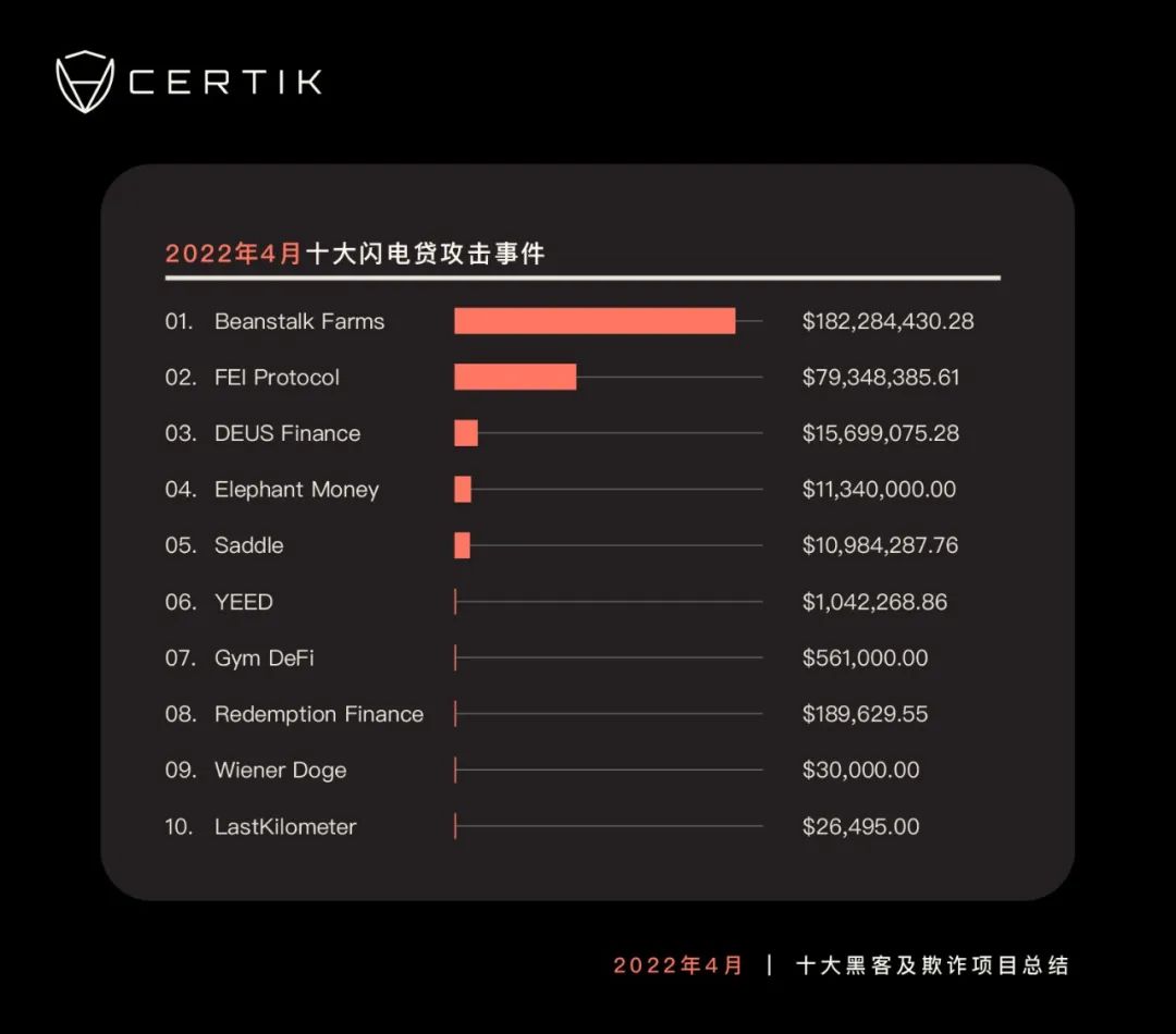 또 다른 풍년인 2022 년 해커 "성과" 요약 - Odaily