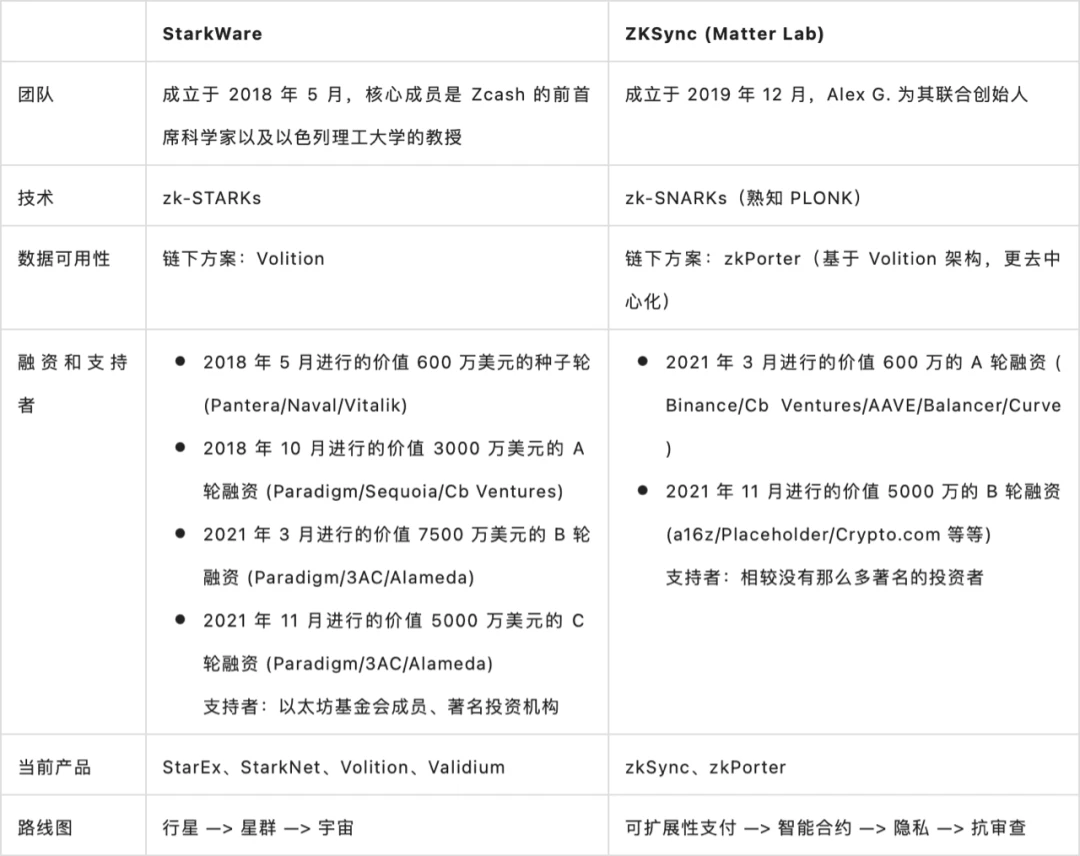 Zonff Partners Research：万字长文捕获ZK Rollup时代价值