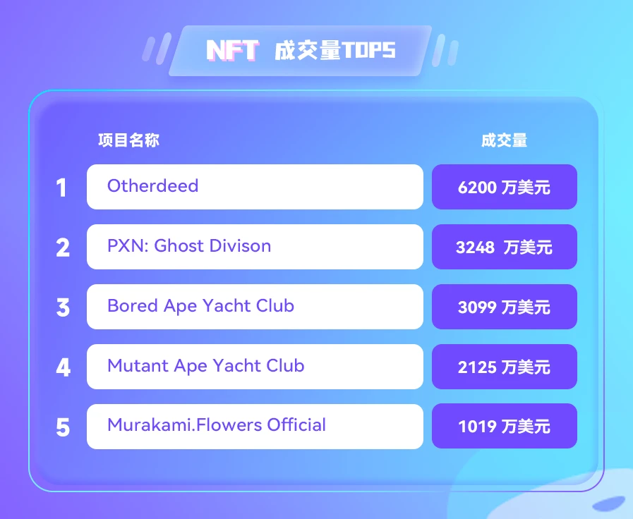 NFT数据日报 | Otherdeed成为日交易量冠军，在过去24小时内最受巨鲸欢迎（5.5）