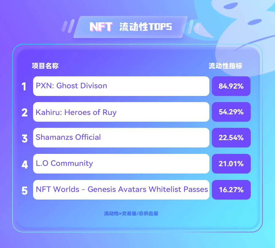 NFT数据日报 | Otherdeed成为日交易量冠军，在过去24小时内最受巨鲸欢迎（5.5）