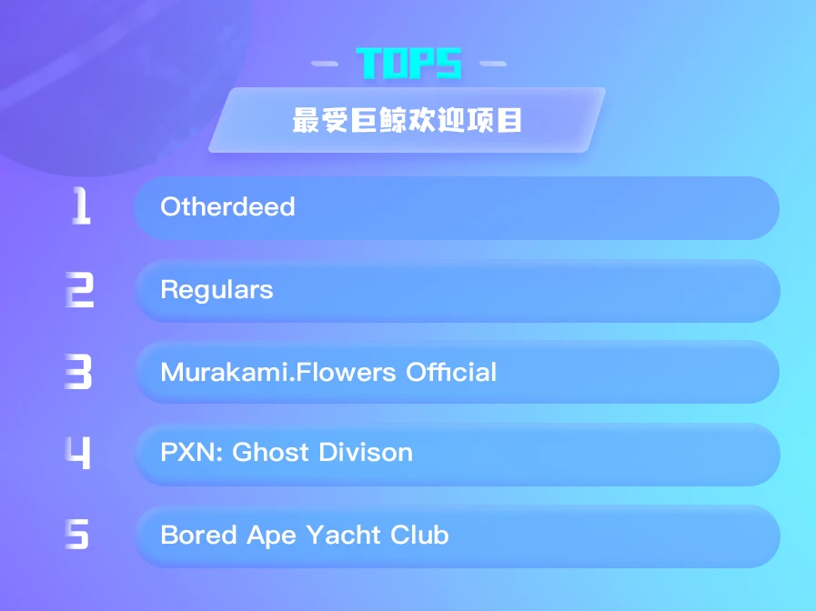 NFT数据日报 | Otherdeed成为日交易量冠军，在过去24小时内最受巨鲸欢迎（5.5）