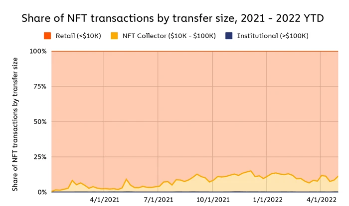 Chainalysis Web3报告：谁在持有和投资NFT？