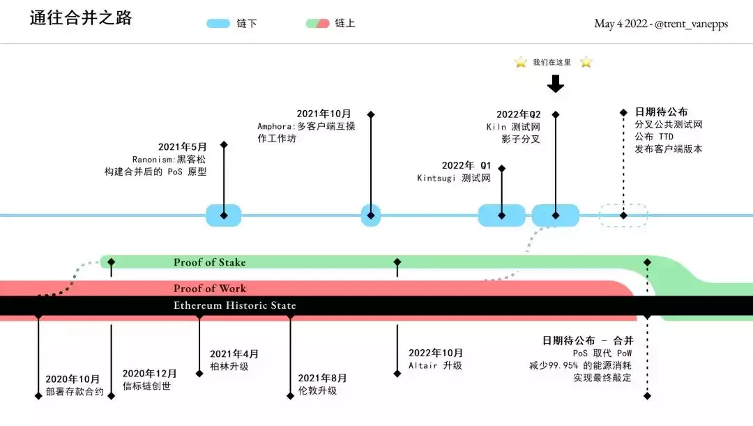 以太坊核心开发者会议：合并最新进展