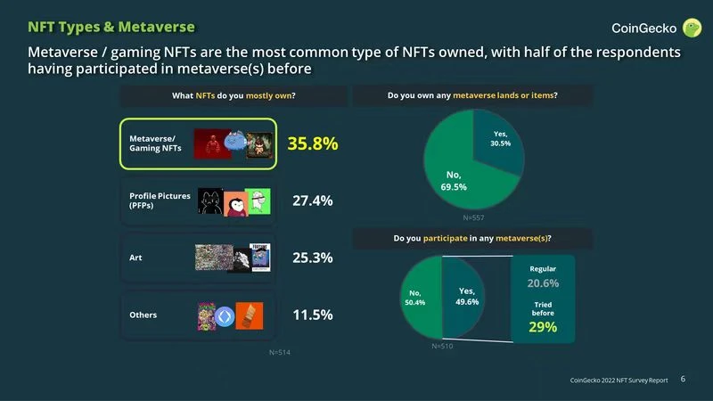 NFT“人口普查”（2022年Q1版）中的五组有趣数据结论