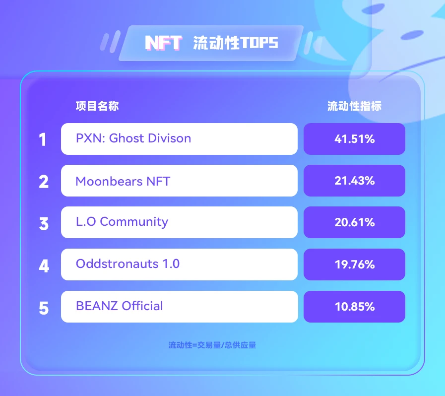 NFT数据日报 | BEANZ Official成为日交易量冠军（5.6）