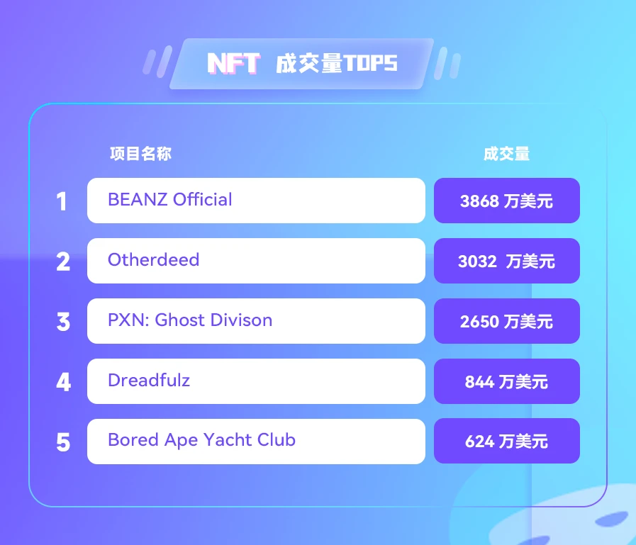 NFT数据日报 | BEANZ Official成为日交易量冠军（5.6）